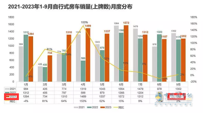 2023年9月国产底盘自行式房车销量特点：销1202辆同环比“双增”，大通、威特尔芬、宇通居前三