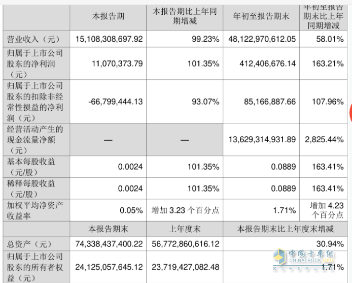 2023前三季度卡车上市公司业绩比拼，谁是最大赢家？