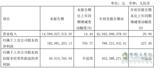 2023前三季度卡车上市公司业绩比拼，谁是最大赢家？