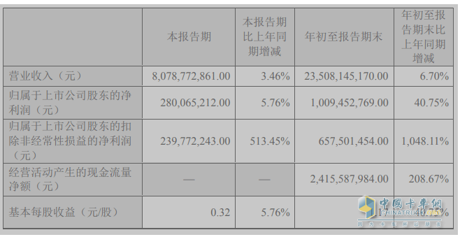 2023前三季度卡车上市公司业绩比拼，谁是最大赢家？