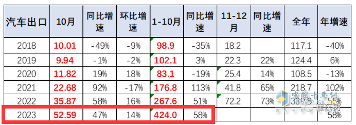 卡车出口