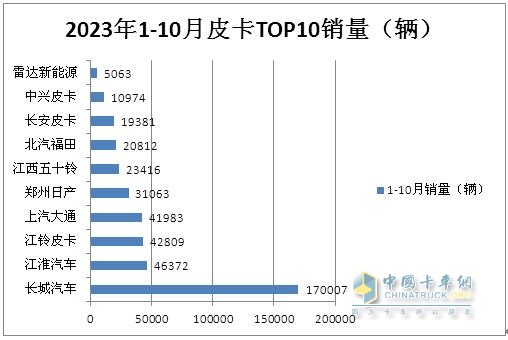 10月皮卡：销4.2万辆增1%出口创新高；长城\江淮\江铃居前三   