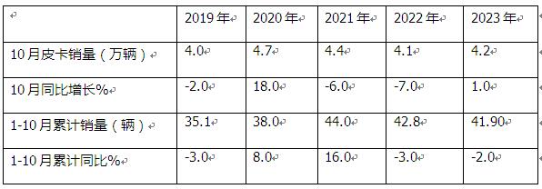 10月皮卡：销4.2万辆增1%出口创新高；长城\江淮\江铃居前三   