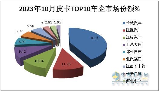 10月皮卡：销4.2万辆增1%出口创新高；长城\江淮\江铃居前三   