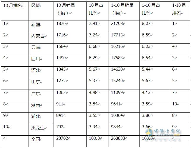 10月皮卡：销4.2万辆增1%出口创新高；长城\江淮\江铃居前三   