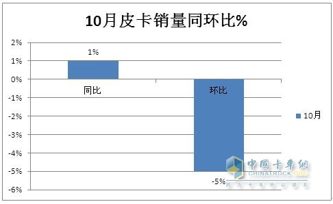 10月皮卡：销4.2万辆增1%出口创新高；长城\江淮\江铃居前三   