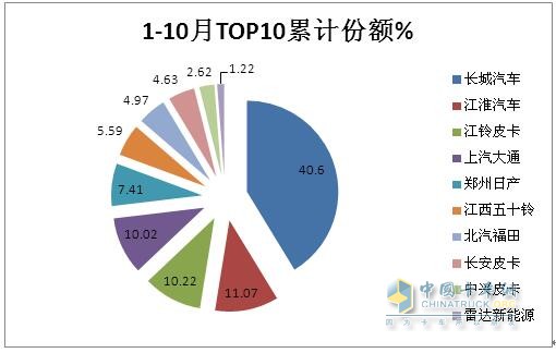 10月皮卡：销4.2万辆增1%出口创新高；长城\江淮\江铃居前三   