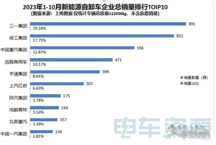 前10月新能源自卸车：销4632辆增15.5%换电占主体，三一\徐工\重汽居前三