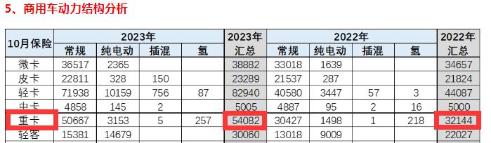 10月重型自卸车终端：微增4% 重汽/东风争第一，陕汽第三且领涨