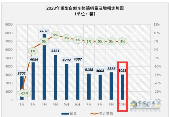 10月重型自卸车终端：微增4% 重汽/东风争第一，陕汽第三且领涨