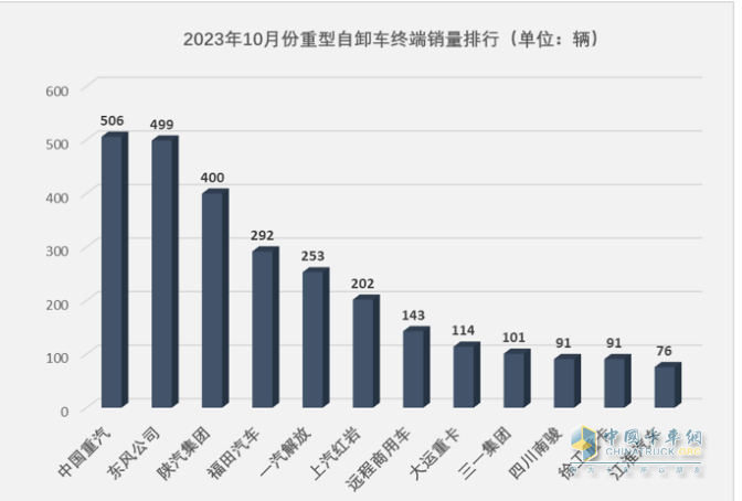 10月重型自卸车终端：微增4% 重汽/东风争第一，陕汽第三且领涨