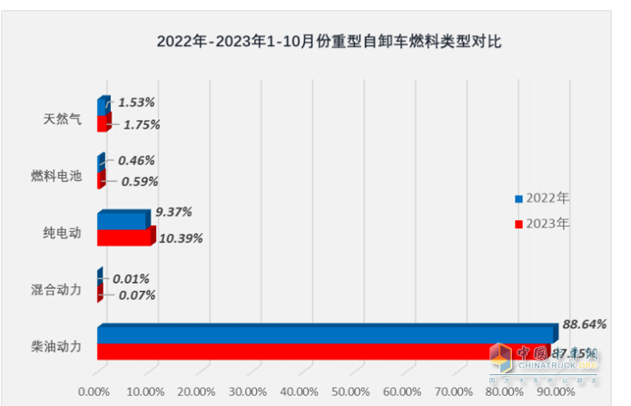 10月重型自卸车终端：微增4% 重汽/东风争第一，陕汽第三且领涨