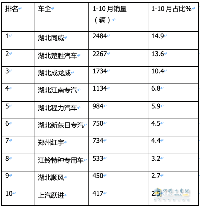 2023年1-10月危化品运输车销量特点简析：5-6米车型最热销 柴油领跑，燃气类领涨​