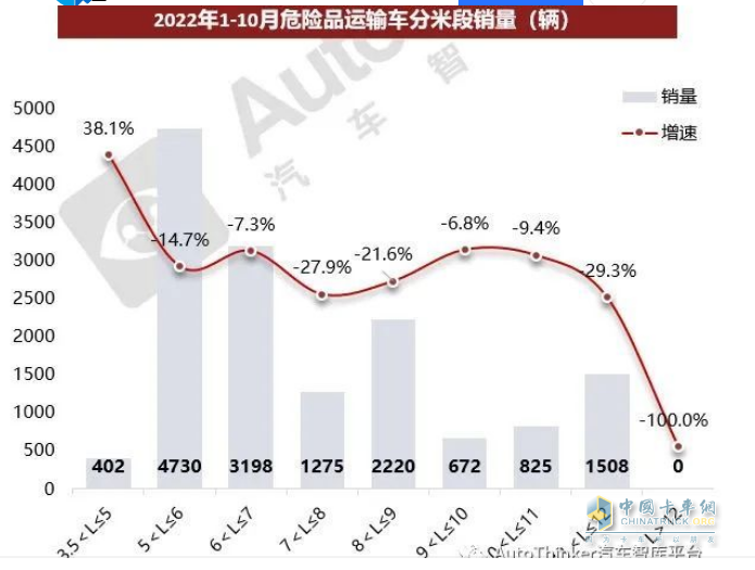 2023年1-10月危化品运输车销量特点简析：5-6米车型最热销 柴油领跑，燃气类领涨​
