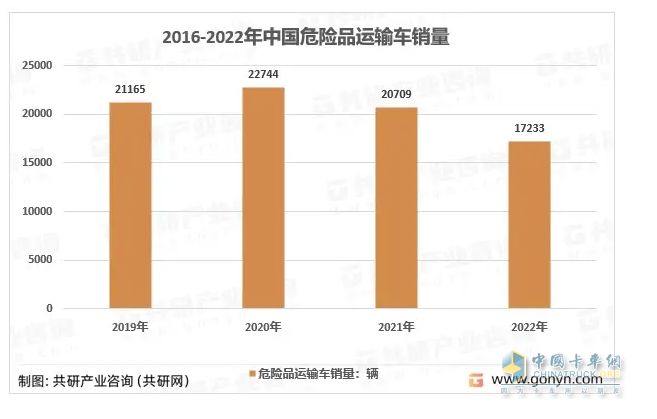 2023年1-10月危化品运输车销量特点简析：5-6米车型最热销 柴油领跑，燃气类领涨​