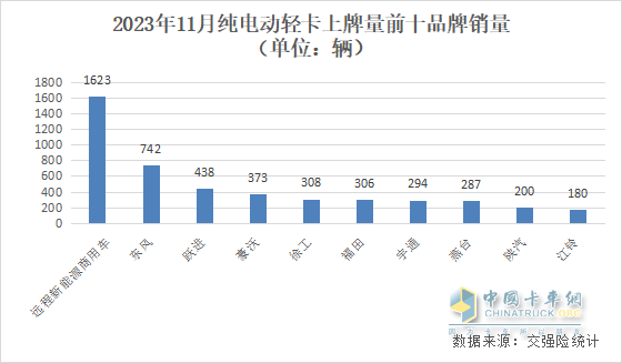 销量高速增长！突入行业TOP5，徐工纯电动轻卡11月成最大“黑马”