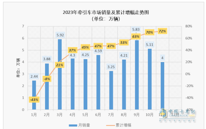 11月牵引车：销量翻倍增 解放\重汽\陕汽居前三；红岩暴涨8.66倍