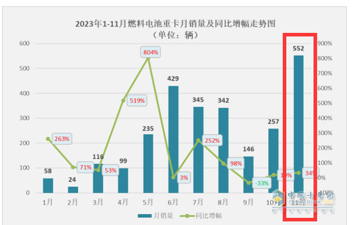 2023年前11月燃料电池重卡市场特点解析：宇通\飞驰\东风居前三，长征领涨​