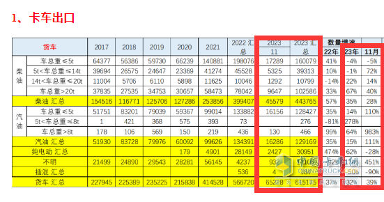 2023年11月我国卡车出口市场简析：出口6.52万辆增39%，俄罗斯\阿尔及利亚\墨西哥居前三