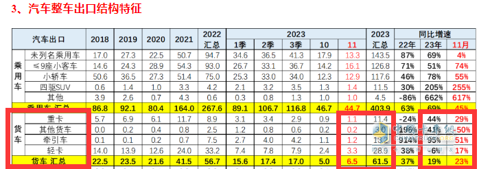 2023年11月我国卡车出口市场简析：出口6.52万辆增39%，俄罗斯\阿尔及利亚\墨西哥居前三