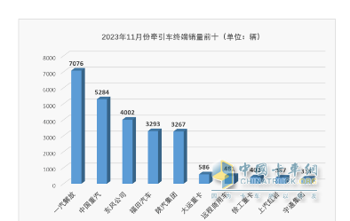 2023年1-11月牵引车终端市场：实销30.54万燃气类暴涨352%，解放\重汽\东风居前三 陕汽领涨​