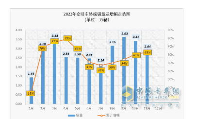 2023年1-11月牵引车终端市场：实销30.54万燃气类暴涨352%，解放\重汽\东风居前三 陕汽领涨​