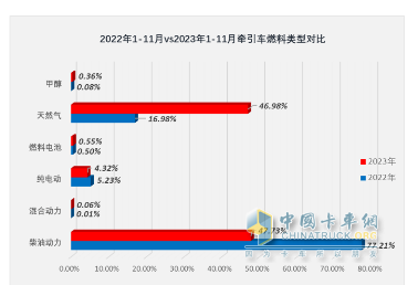 2023年1-11月牵引车终端市场：实销30.54万燃气类暴涨352%，解放\重汽\东风居前三 陕汽领涨​