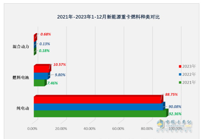 2023年12月新能源重卡销6187辆创历史新高，全年销34257辆增36%