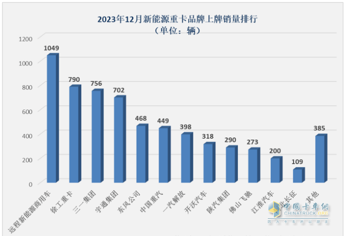 2023年12月新能源重卡销6187辆创历史新高，全年销34257辆增36%