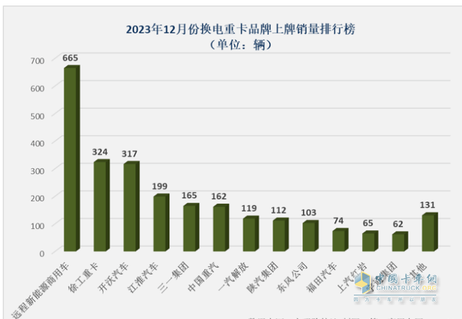 2023年换电电重卡:销14693辆增18% 徐工\远程\ 三一居前三，宇通领涨