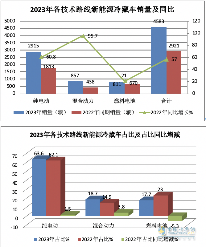 2023年新能源冷藏车市场特征：累销4853辆增6成，成都\北京\重庆居前三