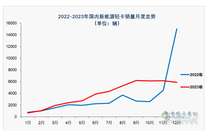 2023新能源轻卡：销4.68万辆增15%， 远程超万辆强势夺冠，东风\福田分列二三