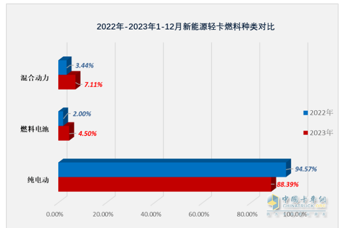 2023新能源轻卡：销4.68万辆增15%， 远程超万辆强势夺冠，东风\福田分列二三