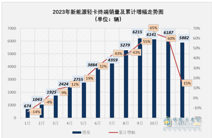 2023新能源轻卡：销4.68万辆增15%， 远程超万辆强势夺冠，东风\福田分列二三