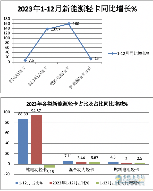 2023新能源轻卡：销4.68万辆增15%， 远程超万辆强势夺冠，东风\福田分列二三