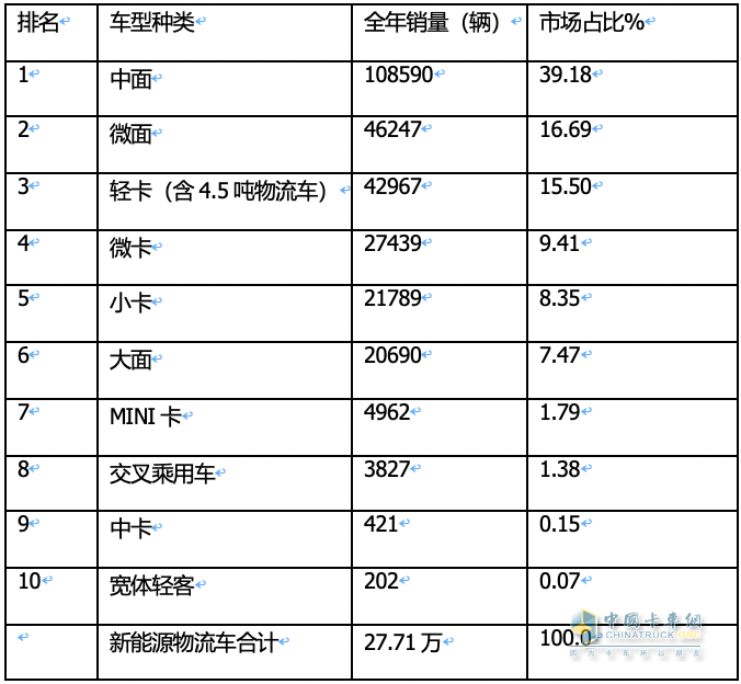 2023年12月及全年新能源城配物流车畅销车型排行：中面居榜首，远程星享V最畅销