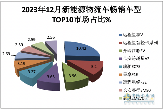 2023年12月及全年新能源城配物流车畅销车型排行：中面居榜首，远程星享V最畅销