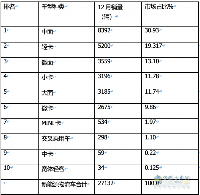 2023年12月及全年新能源城配物流车畅销车型排行：中面居榜首，远程星享V最畅销