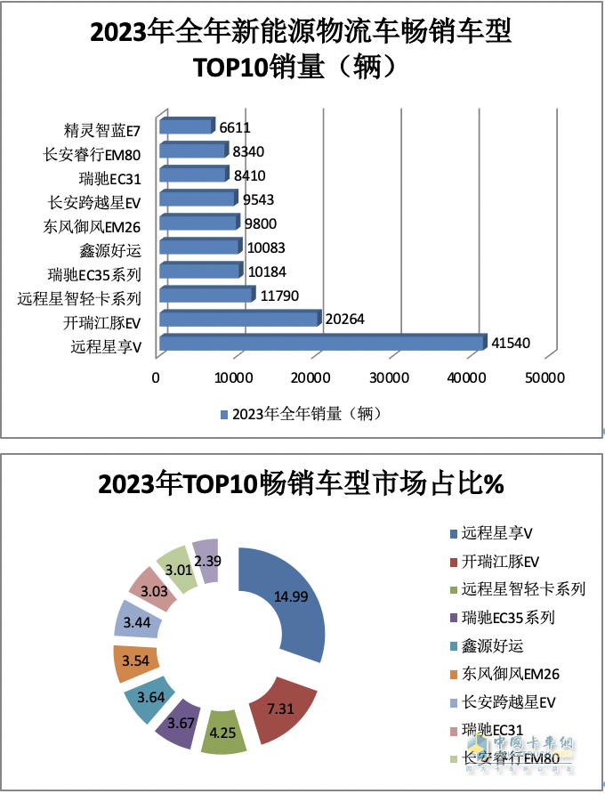 2023年12月及全年新能源城配物流车畅销车型排行：中面居榜首，远程星享V最畅销