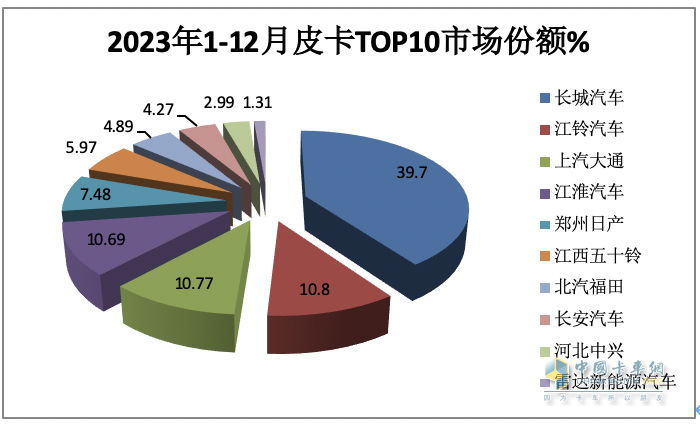 2023年全年皮卡累计销售51.3万辆，累计同比下降0.1%，几乎与2022年持平。