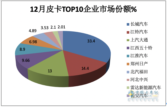 2023年全年皮卡累计销售51.3万辆，累计同比下降0.1%，几乎与2022年持平。