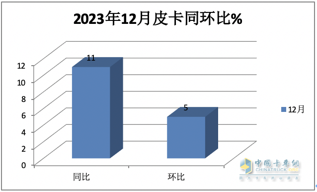 2023年全年皮卡累计销售51.3万辆，累计同比下降0.1%，几乎与2022年持平。