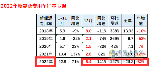 2023年新能源专用车：销量创史上新高， 远程、奇瑞、福田居前三