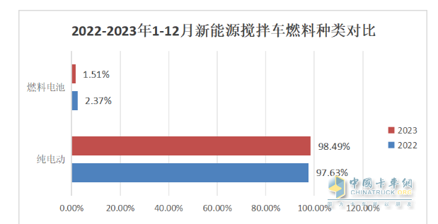 2023年新能源搅拌车：销5315辆增147%领涨大盘， 三一\徐工\远程居前三