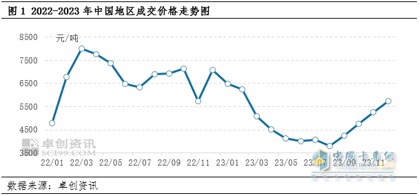 天然气价继续回落，乘龙H7 LNG大马力牵引购车正当时