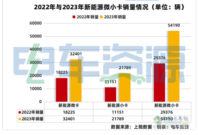 2023年新能源微卡\小卡：同比“11连涨“，开启高速增长模式