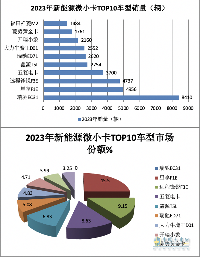 2023年新能源微卡\小卡：同比“11连涨“，开启高速增长模式