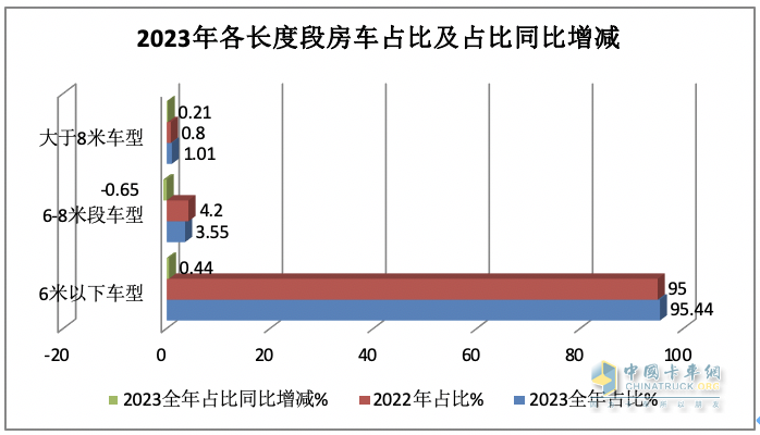 2023年房车市场：销14365辆创新高，大通、宇通居冠、亚军