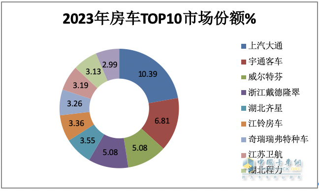 2023年房车市场：销14365辆创新高，大通、宇通居冠、亚军