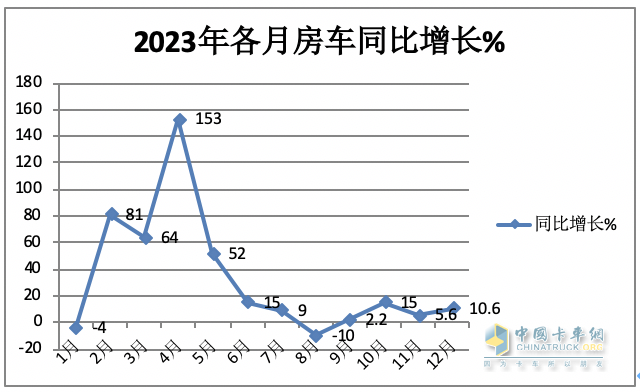 2023年房车市场：销14365辆创新高，大通、宇通居冠、亚军